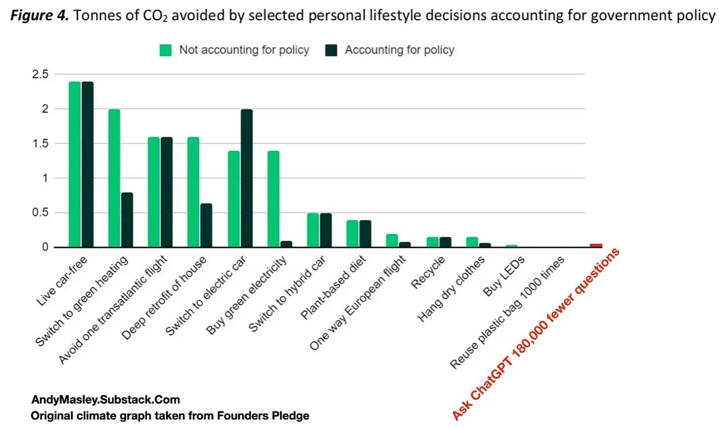CO2 impact comparison: lifestyle changes vs ChatGPT queries