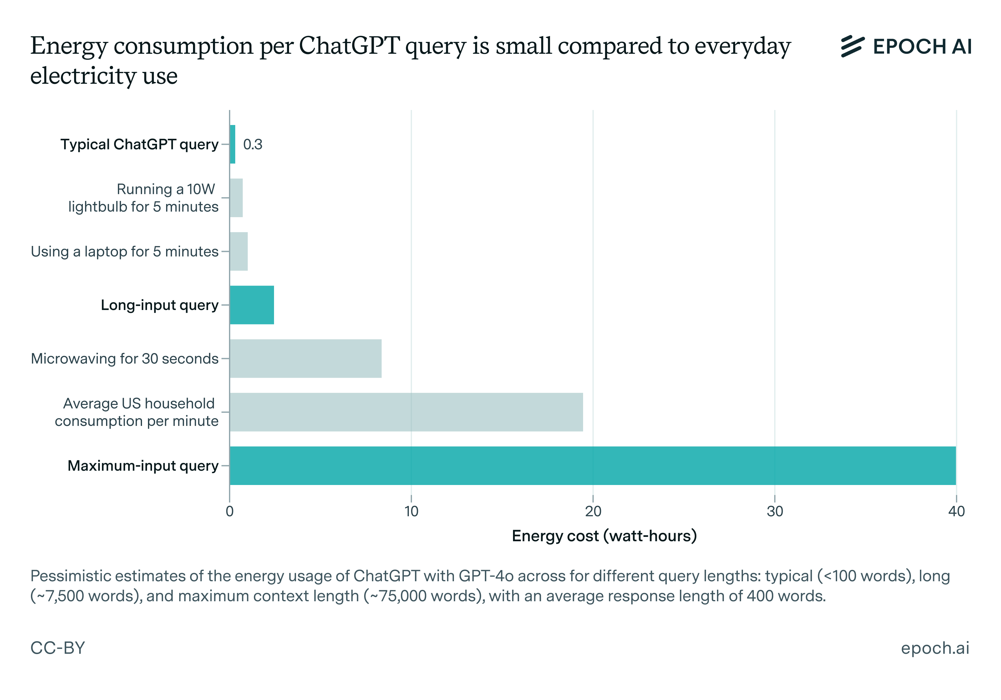 Energy consumption per ChatGPT query compared to everyday activities: typical query 0.3Wh, long-input ~2Wh, vs microwaving 30sec ~8Wh, household per minute ~18Wh