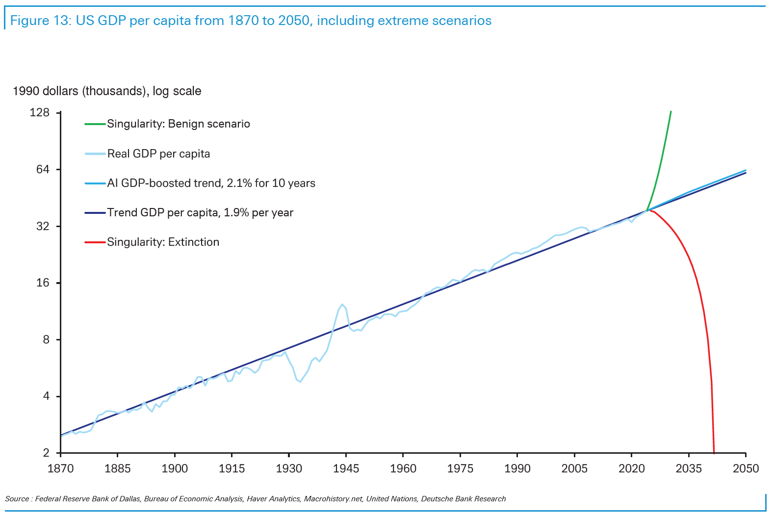 US GDP per capita projections 1870-2050 showing trend, AI-boosted growth, and extreme singularity scenarios including extinction