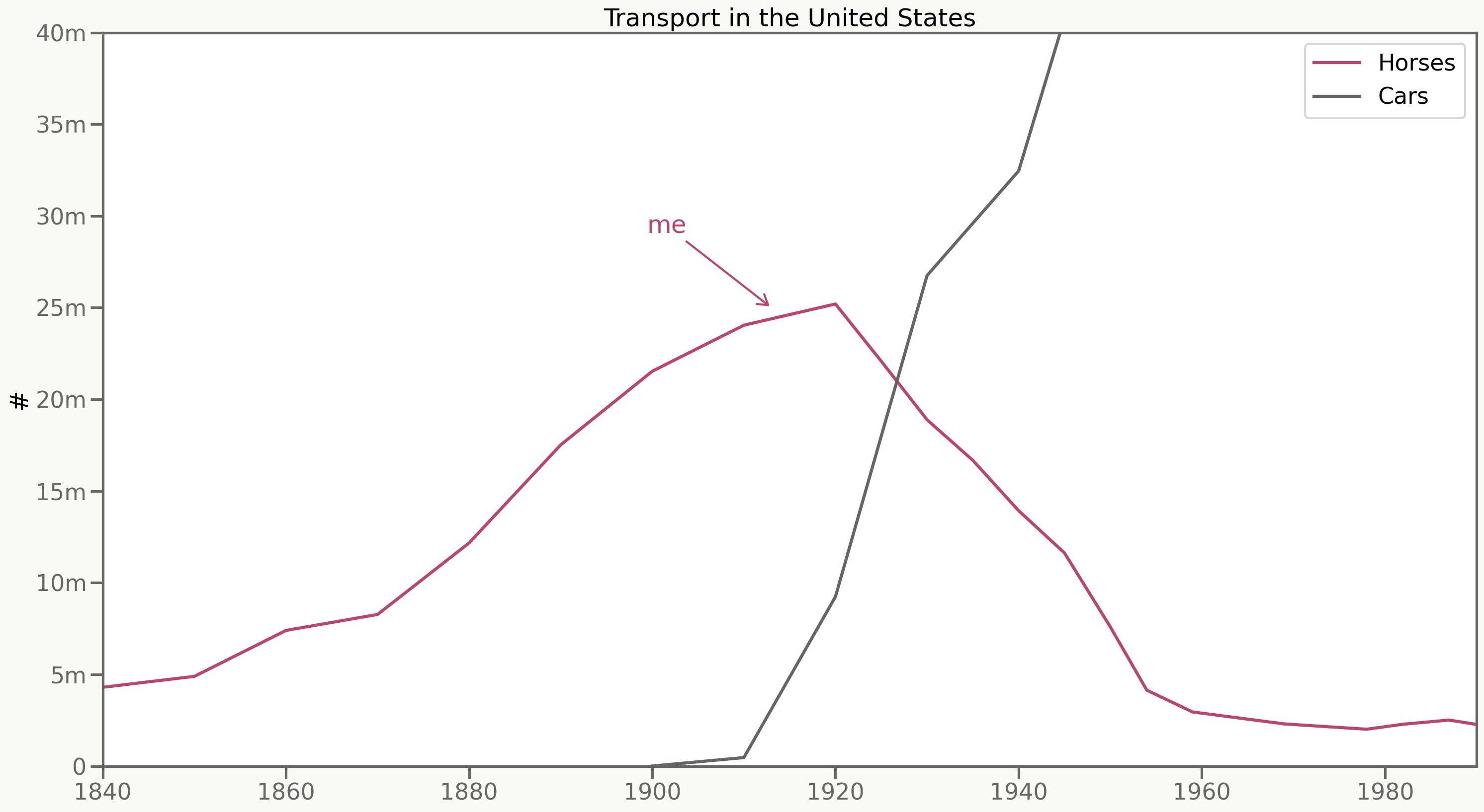 US horse and car populations 1840-1980, showing horses peaking around 1915 then declining as cars rose