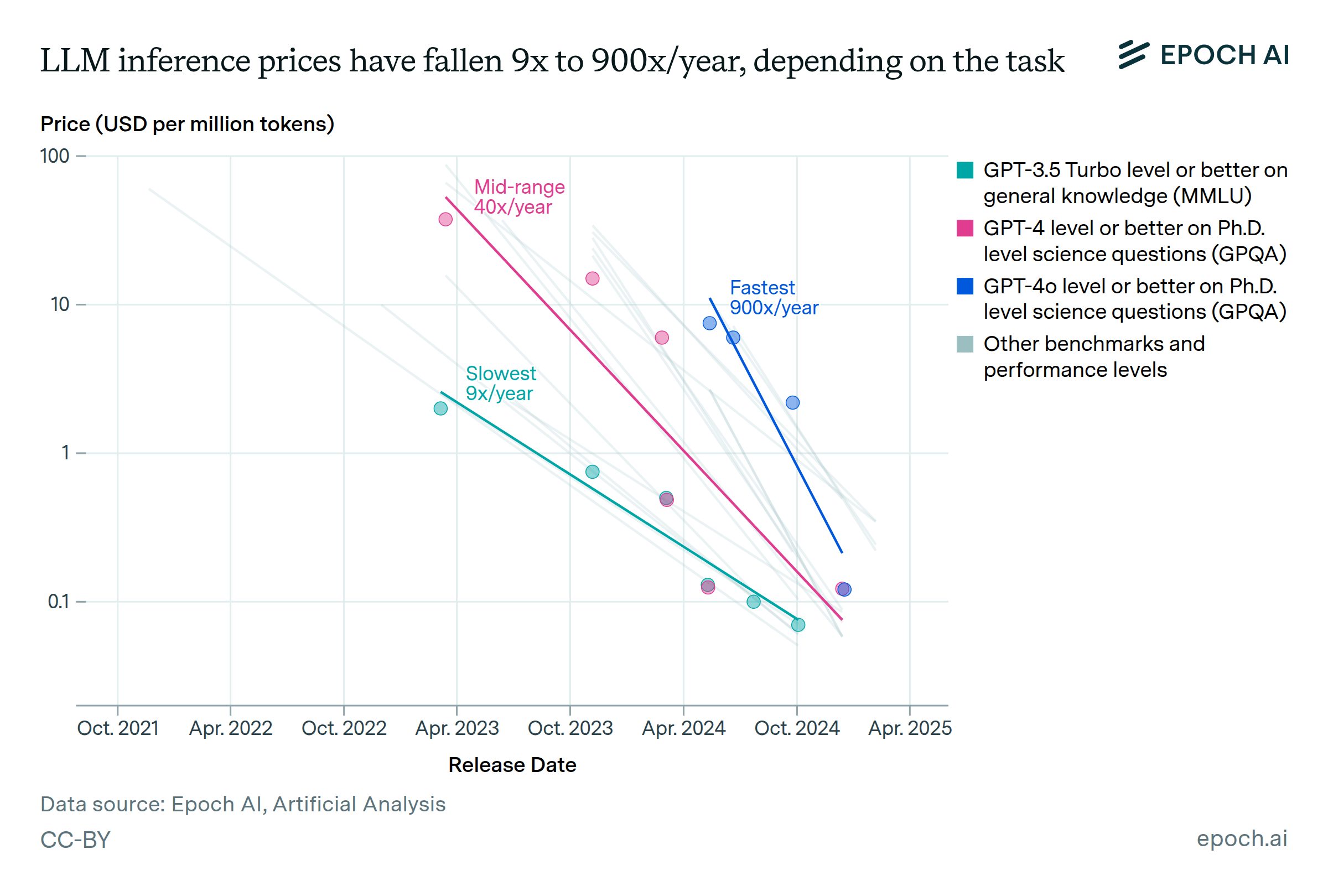 LLM inference price trends showing 9x to 900x decline per year