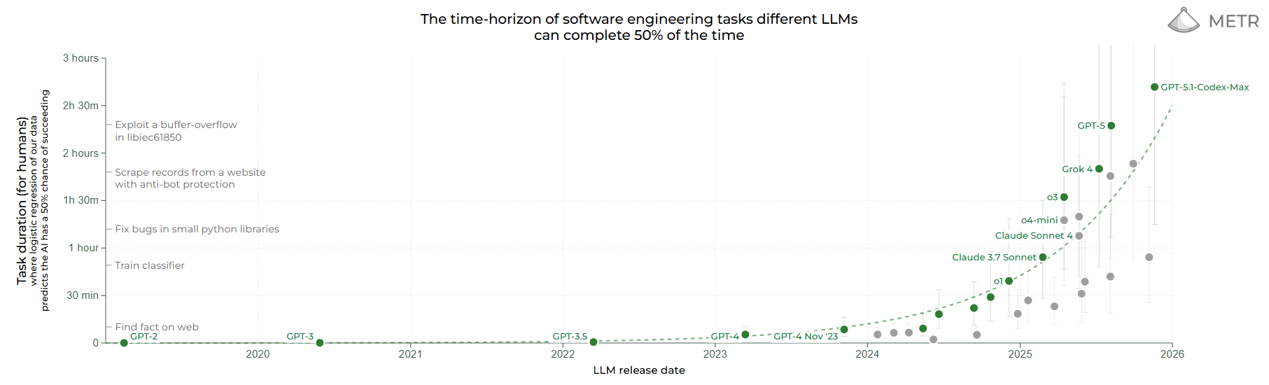 METR Horizon: Time-horizon of software engineering tasks different LLMs can complete 50% of the time, showing exponential growth from GPT-2 to GPT-5.1-Codex-Max