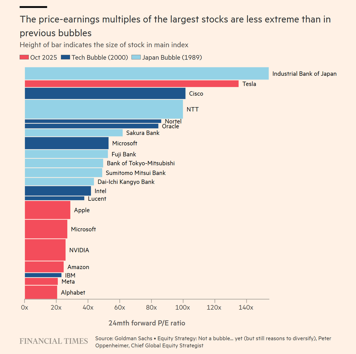 P/E ratios comparison: Oct 2025 AI stocks (20-30x) vs Tech Bubble 2000 (70-140x) vs Japan Bubble 1989