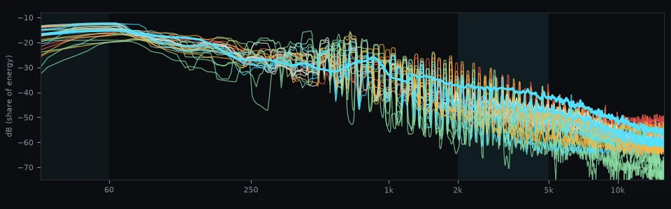 Average spectra of the sketches against the hit sounds